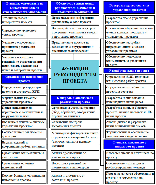 Перечень основных задач руководителя проекта