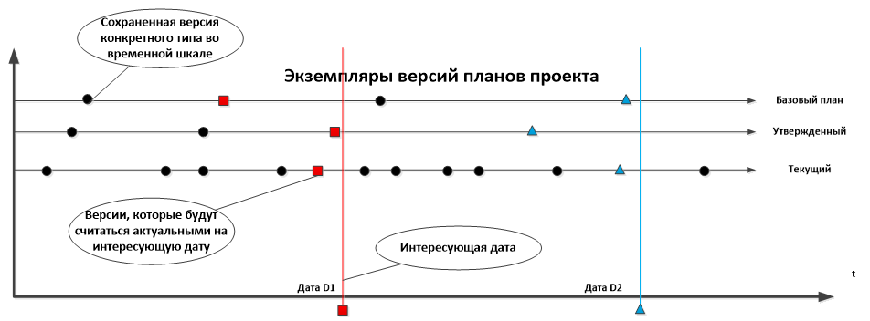 GORIZONT.Professional схема хранения версий планов